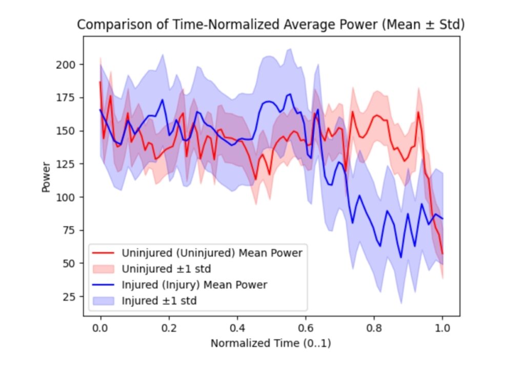 Time-normalized power output graph comparing mean and standard deviation between injured (blue) and uninjured (red) shoulders using Humero Tech C1 performance data.