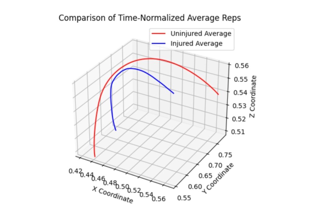3D line graph showing average shoulder movement trajectories over time, comparing uninjured (red) and injured (blue) patterns using Humero Tech C1 data.