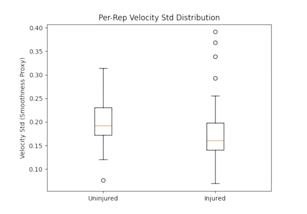 Box plot comparing movement smoothness in shoulder reps between uninjured and injured individuals, showing variability tracked by the Humero Tech C1.