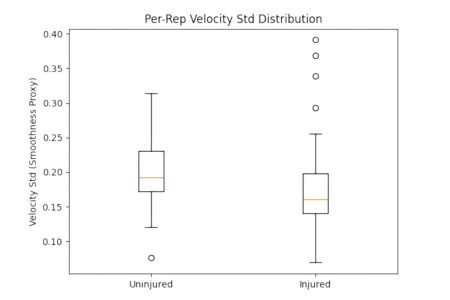 Velocity Smoothness Metrics for Shoulder Function Assessment Velocity smoothness distribution chart for shoulder performance analysis