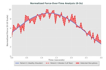 Power Analysis for Shoulder Rehab Outcomes Using Humero Tech C1 Average power output graph showing injury vs. uninjured comparisons