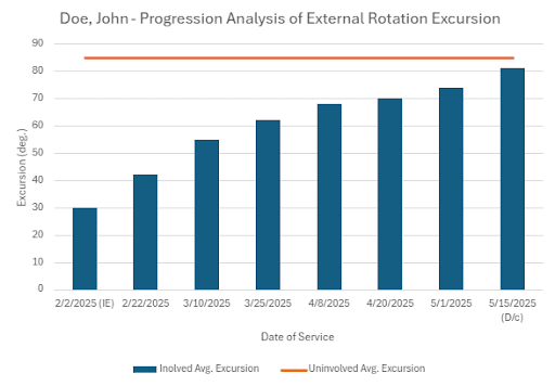 Easily access shoulder rotator excursion data