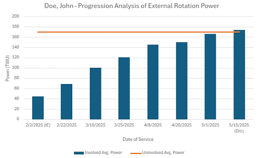Humero Tech C1 shoulder rotator power data